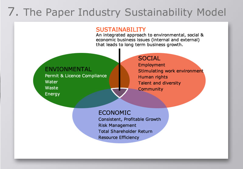 The paper industry sustainability model